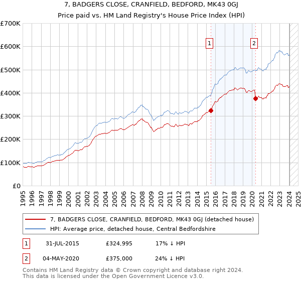 7, BADGERS CLOSE, CRANFIELD, BEDFORD, MK43 0GJ: Price paid vs HM Land Registry's House Price Index