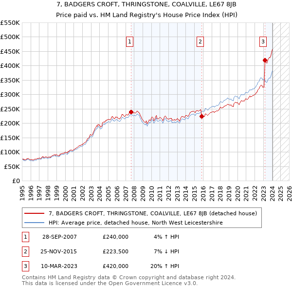7, BADGERS CROFT, THRINGSTONE, COALVILLE, LE67 8JB: Price paid vs HM Land Registry's House Price Index