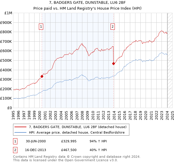 7, BADGERS GATE, DUNSTABLE, LU6 2BF: Price paid vs HM Land Registry's House Price Index