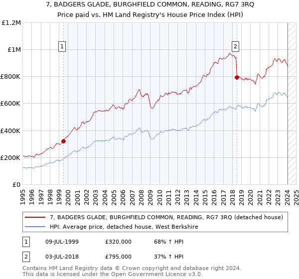 7, BADGERS GLADE, BURGHFIELD COMMON, READING, RG7 3RQ: Price paid vs HM Land Registry's House Price Index