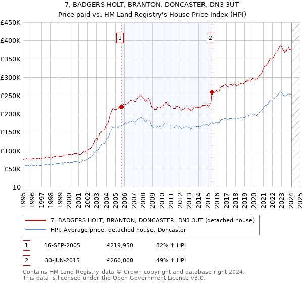 7, BADGERS HOLT, BRANTON, DONCASTER, DN3 3UT: Price paid vs HM Land Registry's House Price Index