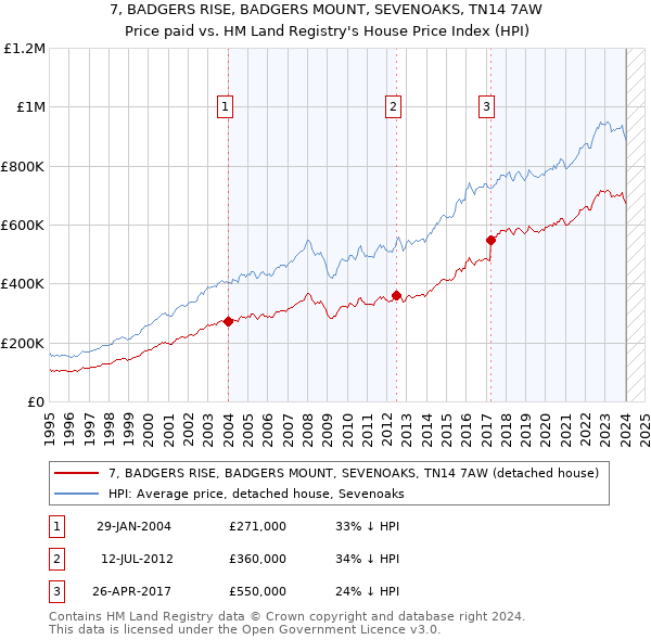 7, BADGERS RISE, BADGERS MOUNT, SEVENOAKS, TN14 7AW: Price paid vs HM Land Registry's House Price Index