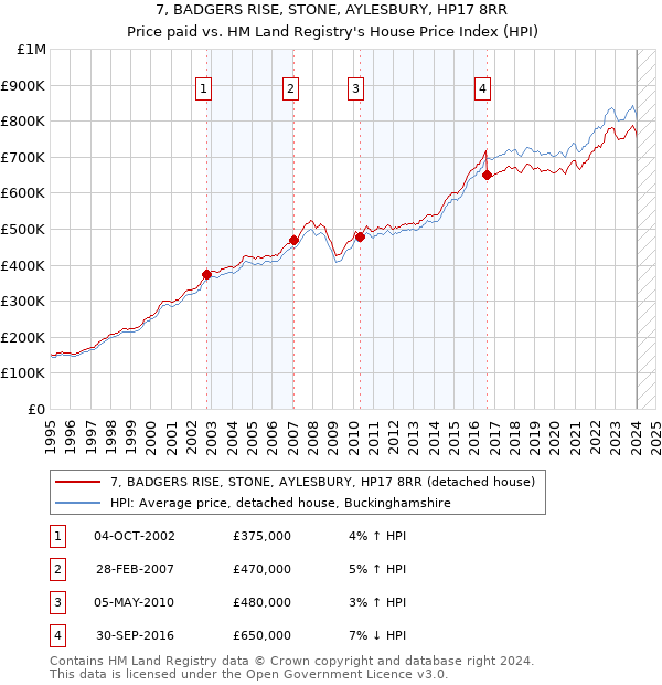 7, BADGERS RISE, STONE, AYLESBURY, HP17 8RR: Price paid vs HM Land Registry's House Price Index