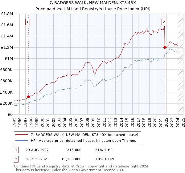 7, BADGERS WALK, NEW MALDEN, KT3 4RX: Price paid vs HM Land Registry's House Price Index