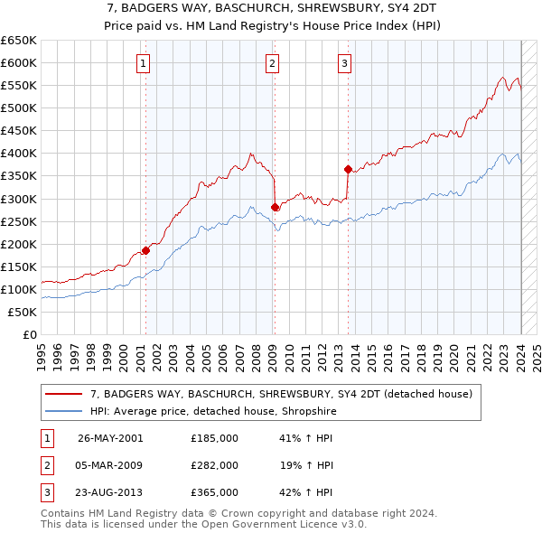 7, BADGERS WAY, BASCHURCH, SHREWSBURY, SY4 2DT: Price paid vs HM Land Registry's House Price Index