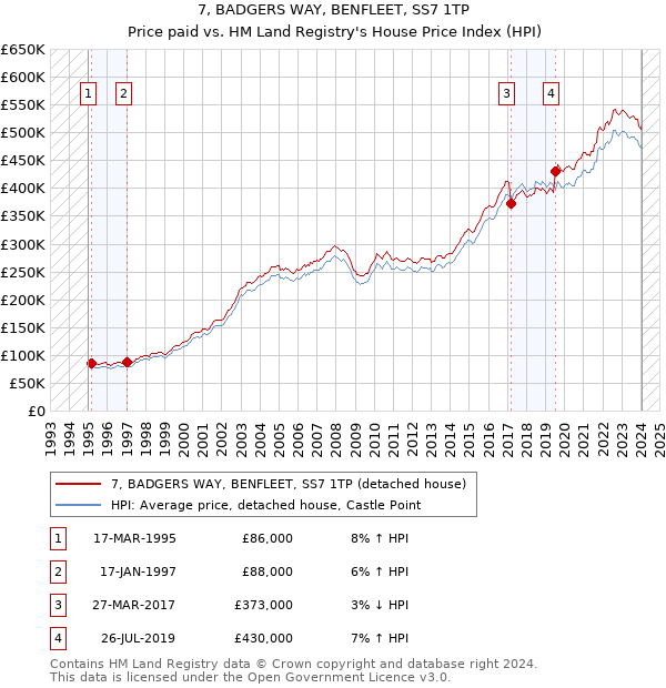 7, BADGERS WAY, BENFLEET, SS7 1TP: Price paid vs HM Land Registry's House Price Index