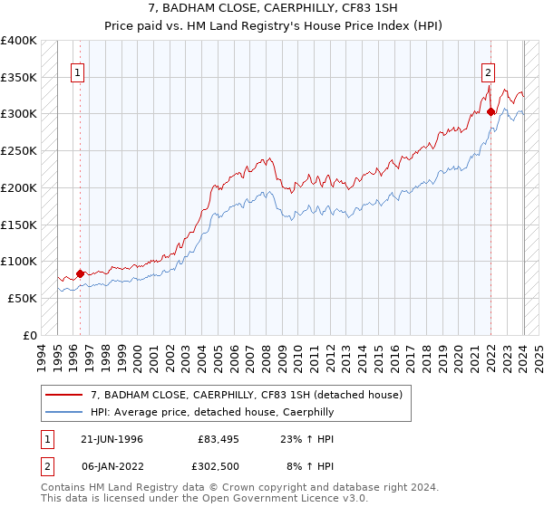 7, BADHAM CLOSE, CAERPHILLY, CF83 1SH: Price paid vs HM Land Registry's House Price Index