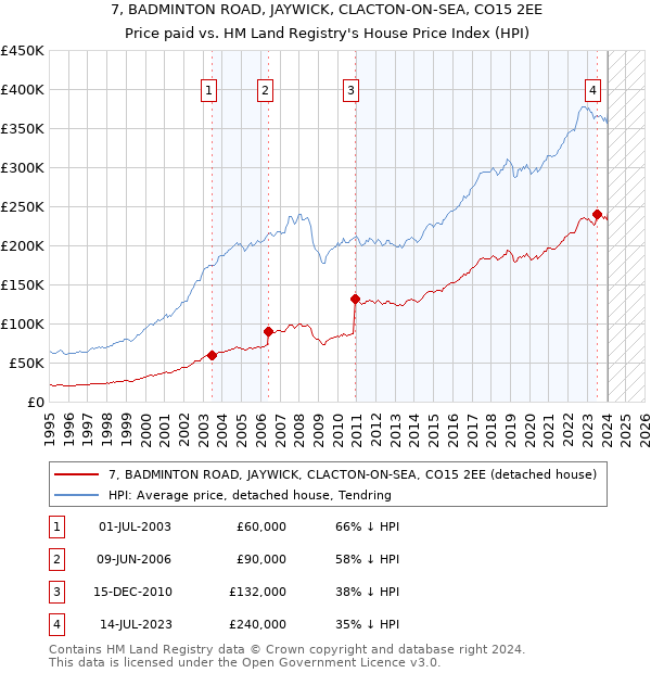 7, BADMINTON ROAD, JAYWICK, CLACTON-ON-SEA, CO15 2EE: Price paid vs HM Land Registry's House Price Index