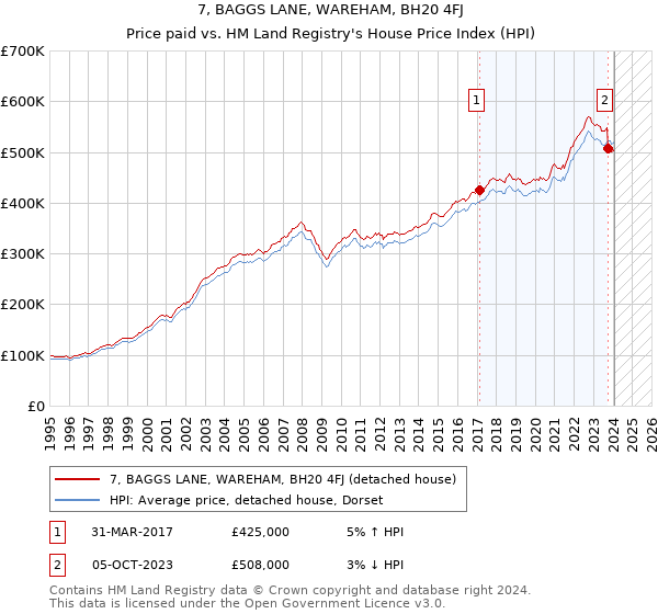 7, BAGGS LANE, WAREHAM, BH20 4FJ: Price paid vs HM Land Registry's House Price Index