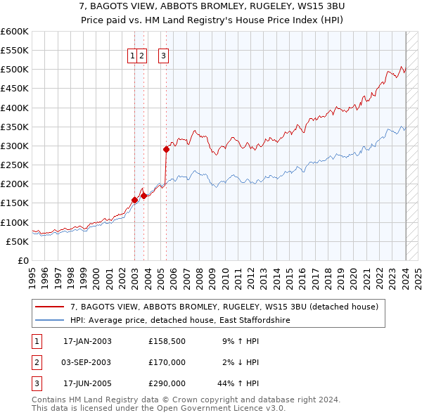 7, BAGOTS VIEW, ABBOTS BROMLEY, RUGELEY, WS15 3BU: Price paid vs HM Land Registry's House Price Index