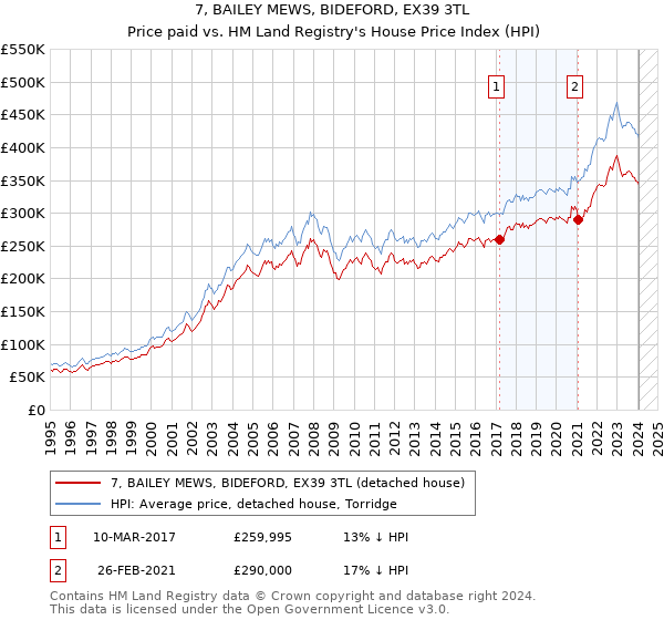 7, BAILEY MEWS, BIDEFORD, EX39 3TL: Price paid vs HM Land Registry's House Price Index