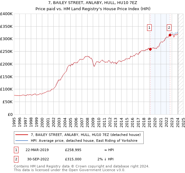 7, BAILEY STREET, ANLABY, HULL, HU10 7EZ: Price paid vs HM Land Registry's House Price Index
