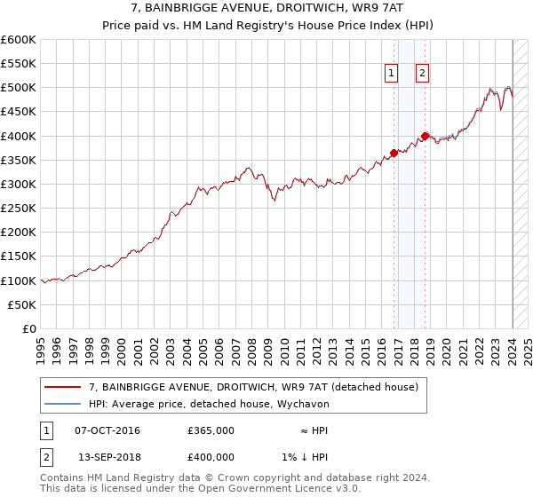 7, BAINBRIGGE AVENUE, DROITWICH, WR9 7AT: Price paid vs HM Land Registry's House Price Index