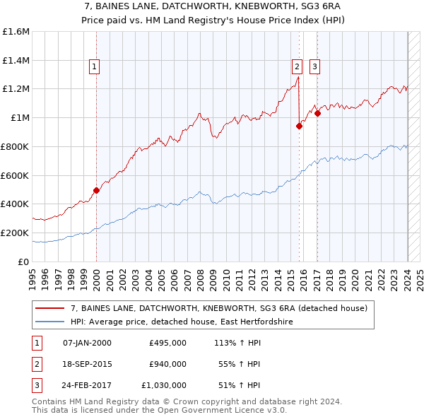 7, BAINES LANE, DATCHWORTH, KNEBWORTH, SG3 6RA: Price paid vs HM Land Registry's House Price Index