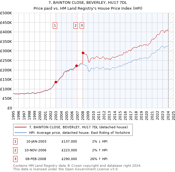 7, BAINTON CLOSE, BEVERLEY, HU17 7DL: Price paid vs HM Land Registry's House Price Index