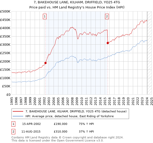 7, BAKEHOUSE LANE, KILHAM, DRIFFIELD, YO25 4TG: Price paid vs HM Land Registry's House Price Index