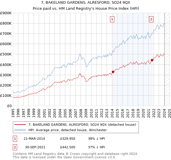 7, BAKELAND GARDENS, ALRESFORD, SO24 9QX: Price paid vs HM Land Registry's House Price Index