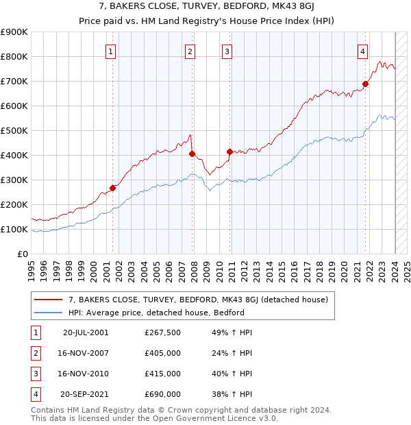 7, BAKERS CLOSE, TURVEY, BEDFORD, MK43 8GJ: Price paid vs HM Land Registry's House Price Index