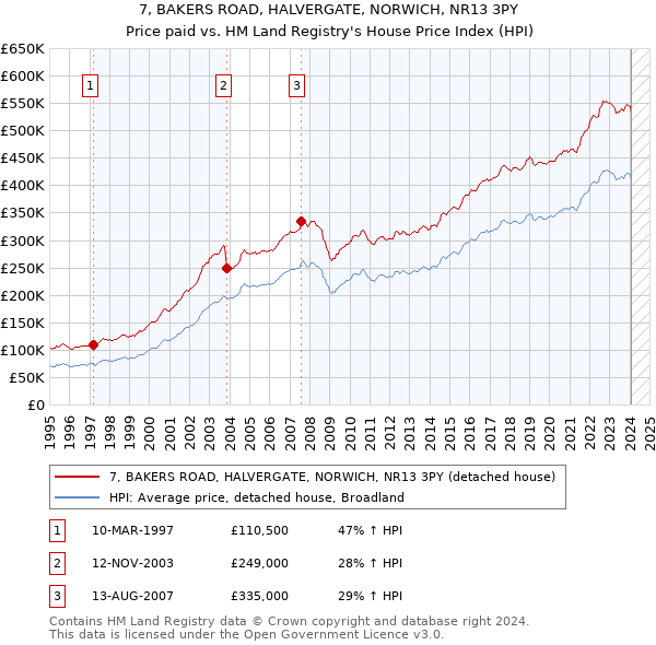 7, BAKERS ROAD, HALVERGATE, NORWICH, NR13 3PY: Price paid vs HM Land Registry's House Price Index