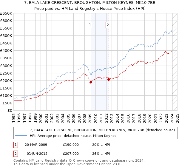 7, BALA LAKE CRESCENT, BROUGHTON, MILTON KEYNES, MK10 7BB: Price paid vs HM Land Registry's House Price Index