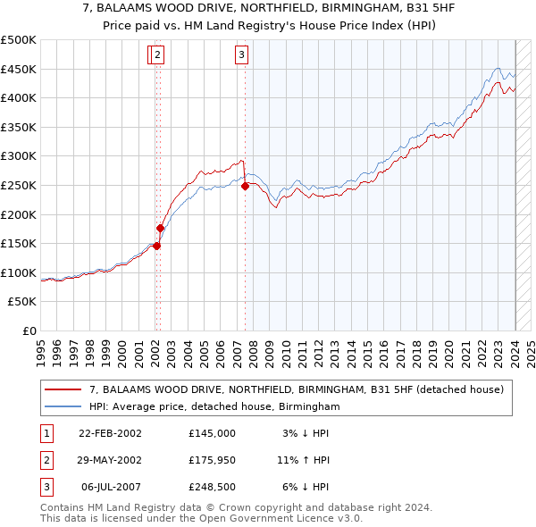 7, BALAAMS WOOD DRIVE, NORTHFIELD, BIRMINGHAM, B31 5HF: Price paid vs HM Land Registry's House Price Index