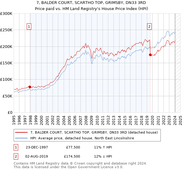 7, BALDER COURT, SCARTHO TOP, GRIMSBY, DN33 3RD: Price paid vs HM Land Registry's House Price Index