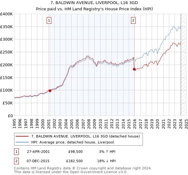 7, BALDWIN AVENUE, LIVERPOOL, L16 3GD: Price paid vs HM Land Registry's House Price Index