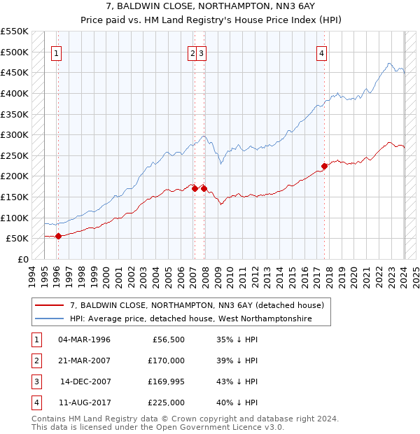 7, BALDWIN CLOSE, NORTHAMPTON, NN3 6AY: Price paid vs HM Land Registry's House Price Index