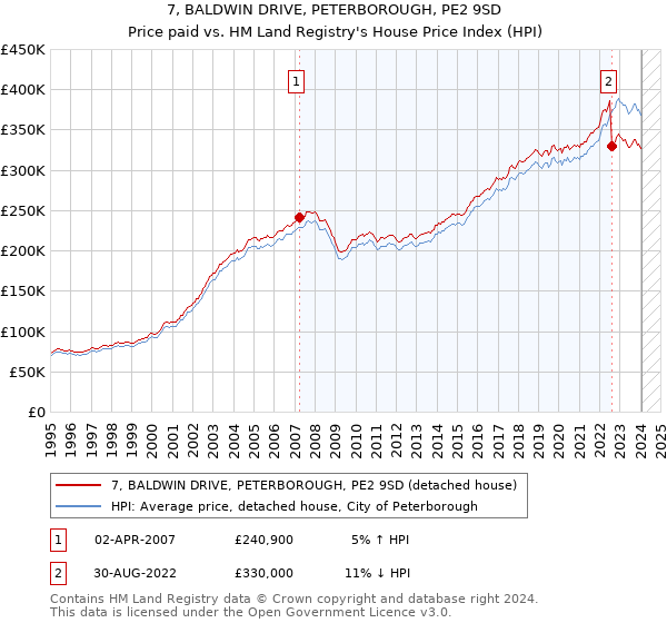 7, BALDWIN DRIVE, PETERBOROUGH, PE2 9SD: Price paid vs HM Land Registry's House Price Index