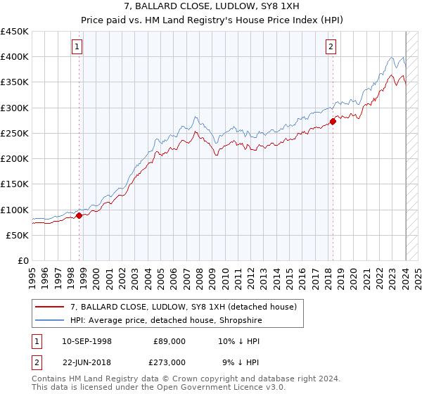 7, BALLARD CLOSE, LUDLOW, SY8 1XH: Price paid vs HM Land Registry's House Price Index