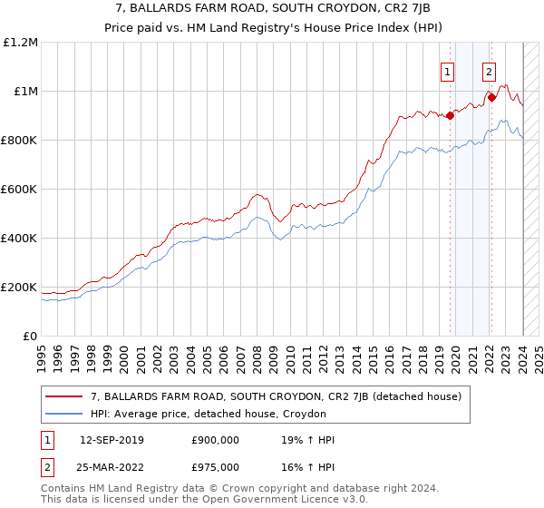 7, BALLARDS FARM ROAD, SOUTH CROYDON, CR2 7JB: Price paid vs HM Land Registry's House Price Index