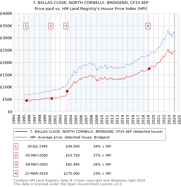 7, BALLAS CLOSE, NORTH CORNELLY, BRIDGEND, CF33 4EP: Price paid vs HM Land Registry's House Price Index