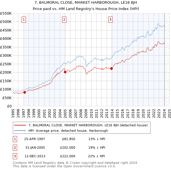 7, BALMORAL CLOSE, MARKET HARBOROUGH, LE16 8JH: Price paid vs HM Land Registry's House Price Index