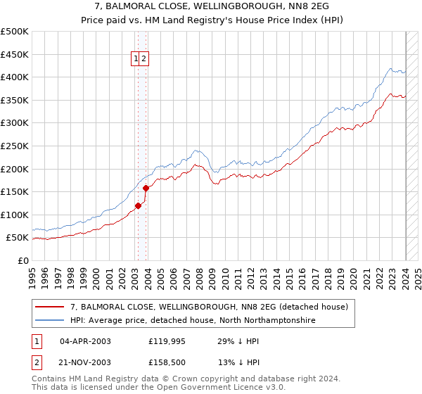 7, BALMORAL CLOSE, WELLINGBOROUGH, NN8 2EG: Price paid vs HM Land Registry's House Price Index