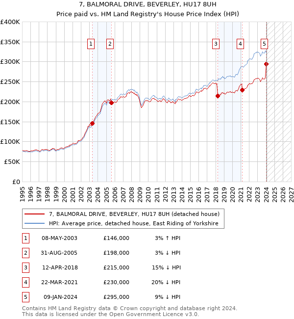 7, BALMORAL DRIVE, BEVERLEY, HU17 8UH: Price paid vs HM Land Registry's House Price Index