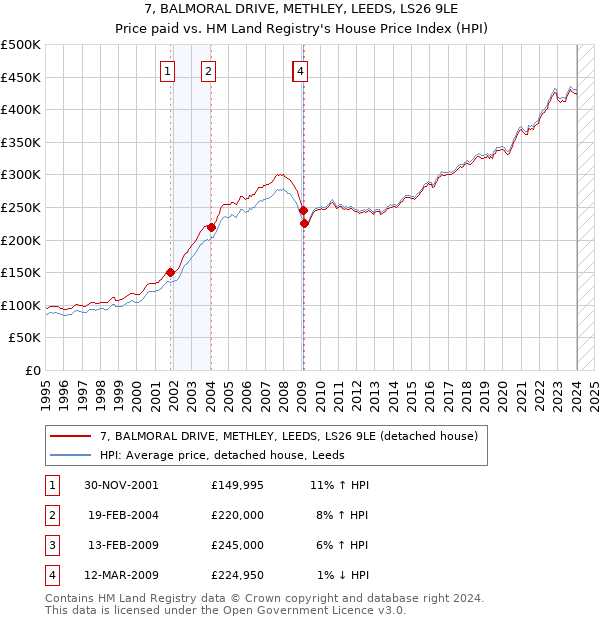 7, BALMORAL DRIVE, METHLEY, LEEDS, LS26 9LE: Price paid vs HM Land Registry's House Price Index
