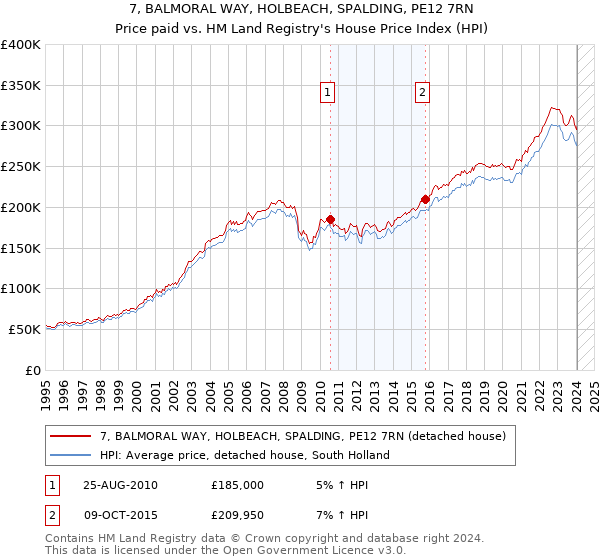 7, BALMORAL WAY, HOLBEACH, SPALDING, PE12 7RN: Price paid vs HM Land Registry's House Price Index