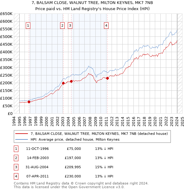 7, BALSAM CLOSE, WALNUT TREE, MILTON KEYNES, MK7 7NB: Price paid vs HM Land Registry's House Price Index