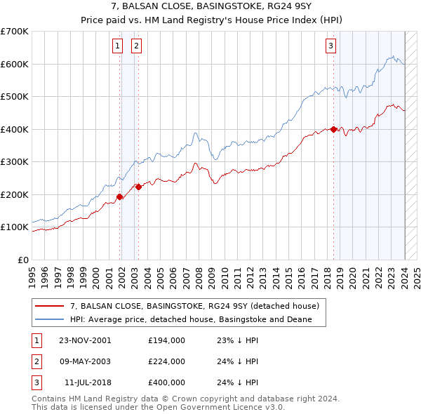 7, BALSAN CLOSE, BASINGSTOKE, RG24 9SY: Price paid vs HM Land Registry's House Price Index