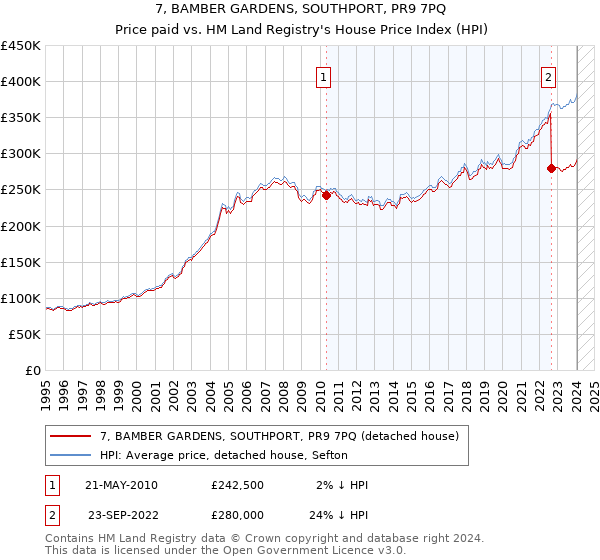 7, BAMBER GARDENS, SOUTHPORT, PR9 7PQ: Price paid vs HM Land Registry's House Price Index