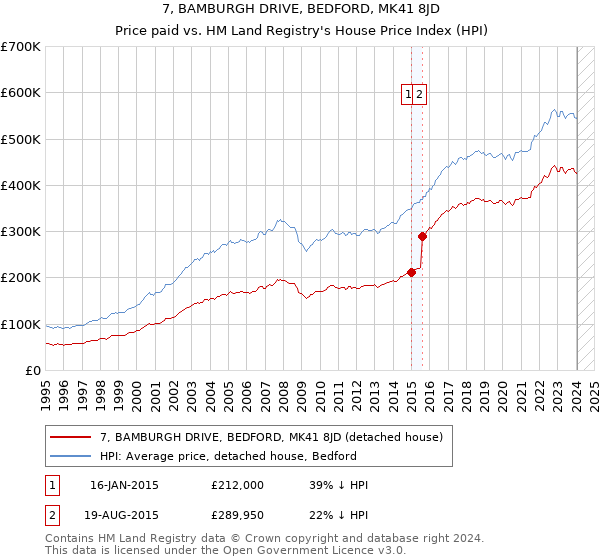 7, BAMBURGH DRIVE, BEDFORD, MK41 8JD: Price paid vs HM Land Registry's House Price Index