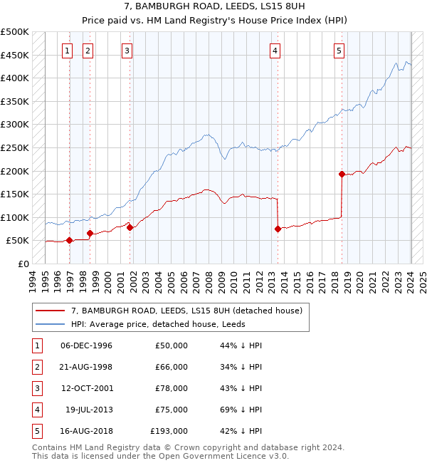 7, BAMBURGH ROAD, LEEDS, LS15 8UH: Price paid vs HM Land Registry's House Price Index