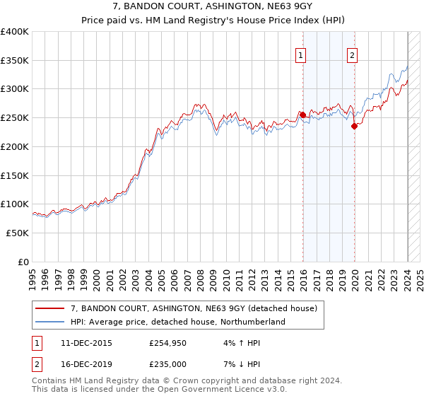 7, BANDON COURT, ASHINGTON, NE63 9GY: Price paid vs HM Land Registry's House Price Index