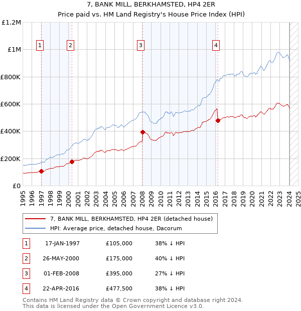 7, BANK MILL, BERKHAMSTED, HP4 2ER: Price paid vs HM Land Registry's House Price Index
