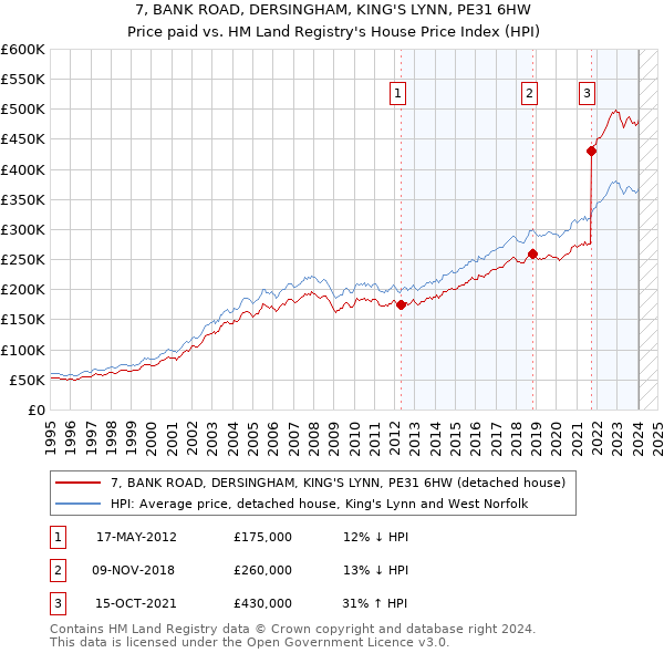 7, BANK ROAD, DERSINGHAM, KING'S LYNN, PE31 6HW: Price paid vs HM Land Registry's House Price Index