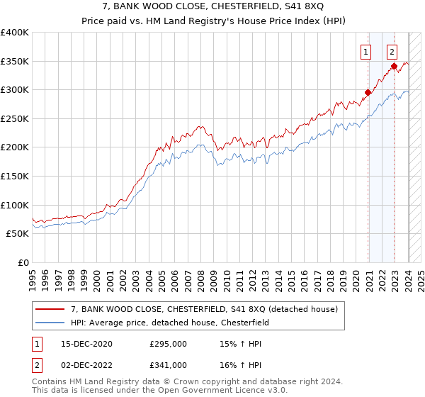 7, BANK WOOD CLOSE, CHESTERFIELD, S41 8XQ: Price paid vs HM Land Registry's House Price Index