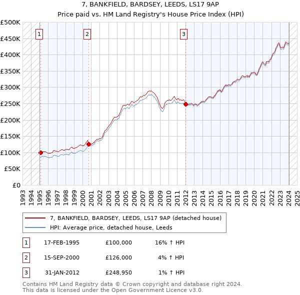 7, BANKFIELD, BARDSEY, LEEDS, LS17 9AP: Price paid vs HM Land Registry's House Price Index