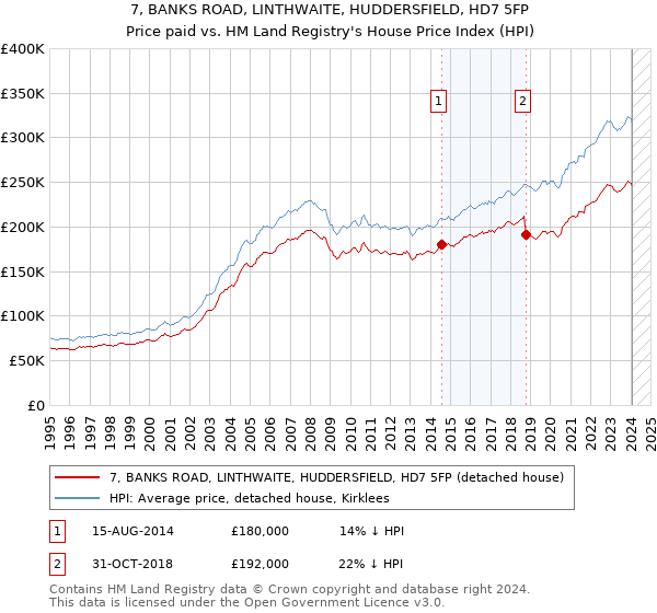 7, BANKS ROAD, LINTHWAITE, HUDDERSFIELD, HD7 5FP: Price paid vs HM Land Registry's House Price Index