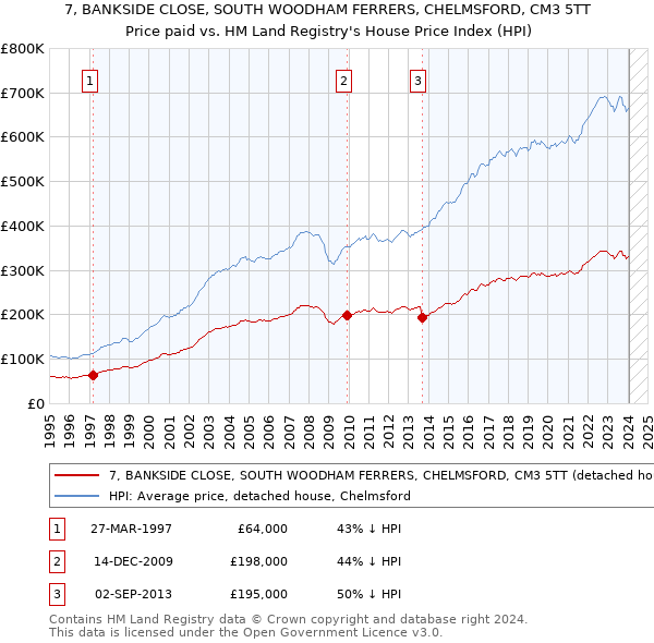 7, BANKSIDE CLOSE, SOUTH WOODHAM FERRERS, CHELMSFORD, CM3 5TT: Price paid vs HM Land Registry's House Price Index