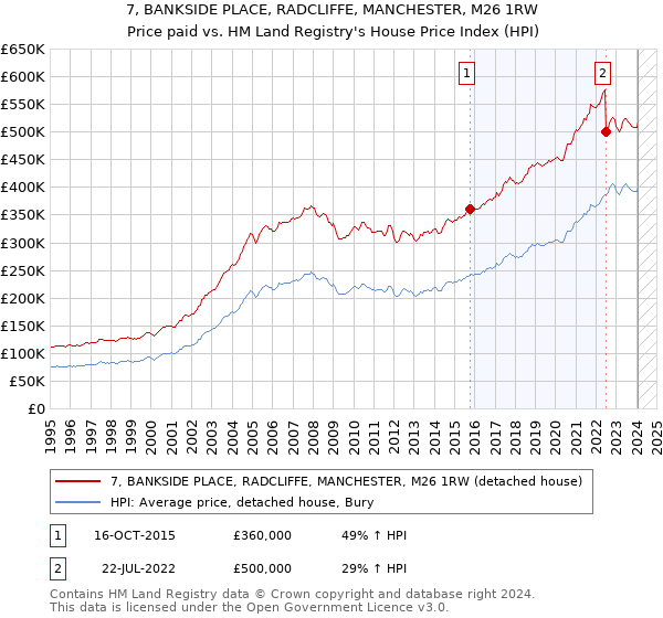 7, BANKSIDE PLACE, RADCLIFFE, MANCHESTER, M26 1RW: Price paid vs HM Land Registry's House Price Index